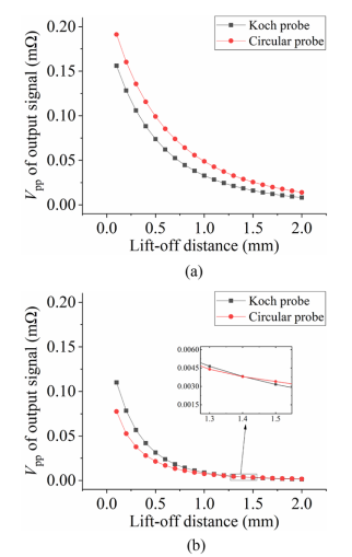 图4 实验结果：(a)检测0°裂纹，(b)检测90°裂纹