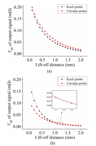 图5 实验结果：(a)科赫探头，(b)圆形探头