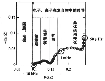 Analysis Of Electrochemical Reactions In Lithium-Ion Batteries By The AC Impedance Method