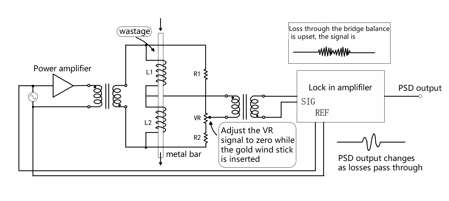 Application in Eddy Current Testing