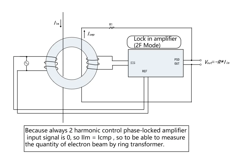Application in Electron Beam Measurement