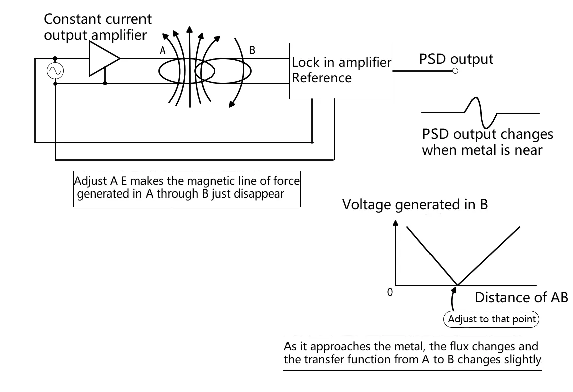 Application in Metal Detectors