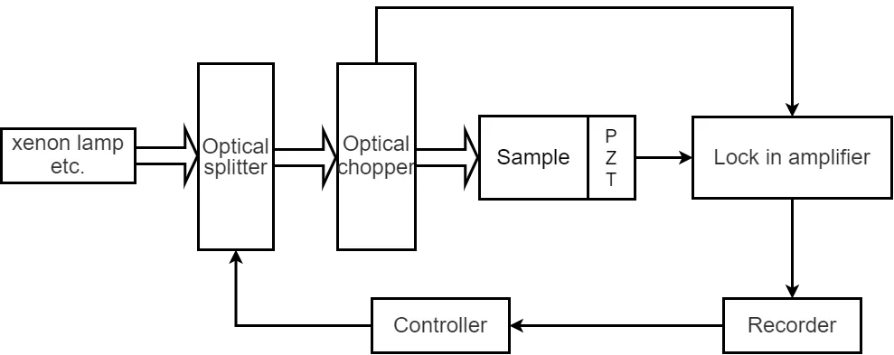 Application in Photo Acoustic Spectroscopy