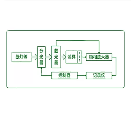 Application in Photo Acoustic Spectroscopy