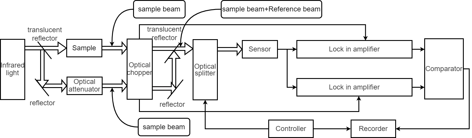 Application of Lock-in Amplifier in Infrared Spectrophotometer