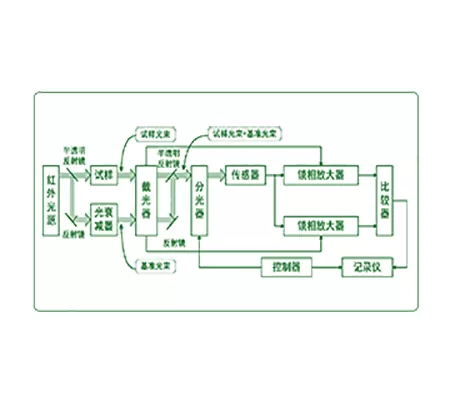Application of Lock-in Amplifier in Infrared Spectrophotometer