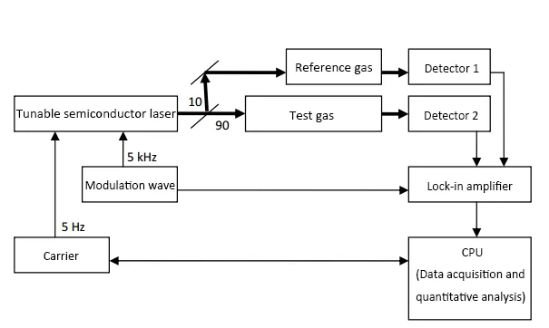 Application of Lock - in Amplifier in TDLAS Technology