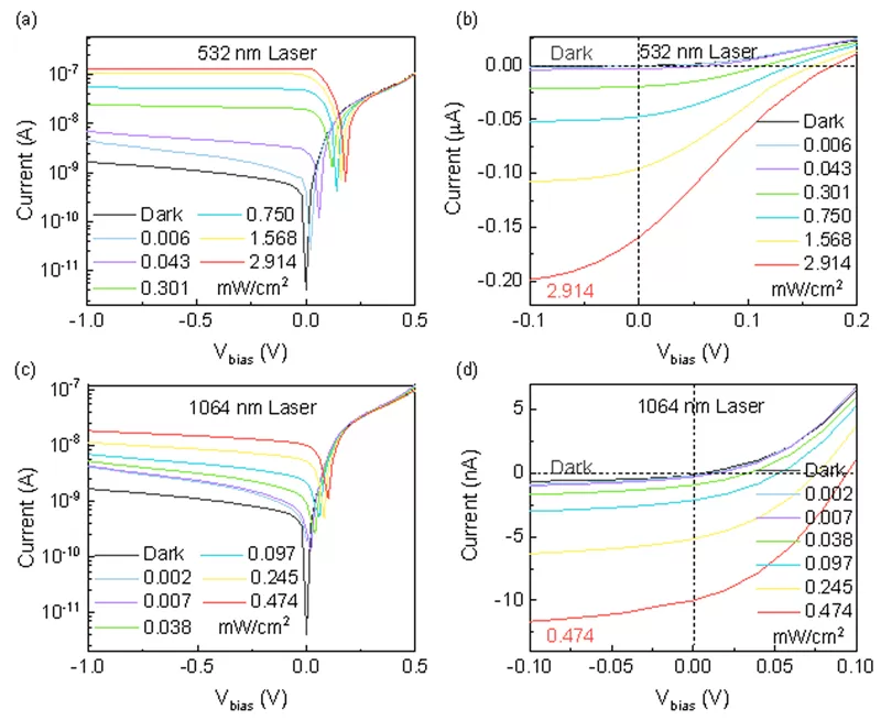Application of Lock-in Amplifier OE1022 in the Study of New Photodetectors