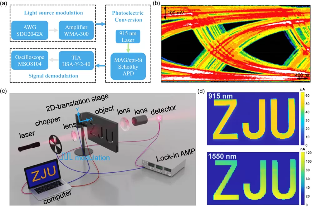 Application of Lock-in Amplifier OE1022 in the Study of New Photodetectors