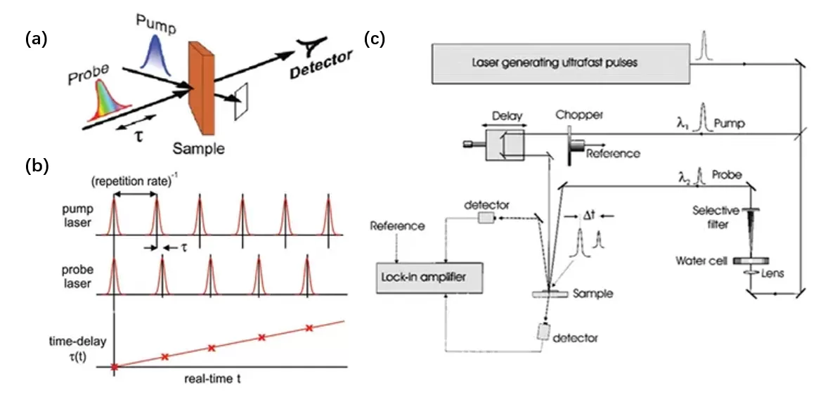 Application of Lock-in Amplifier OE1022D and Chopper OE3001 in Nonlinear Optical Research