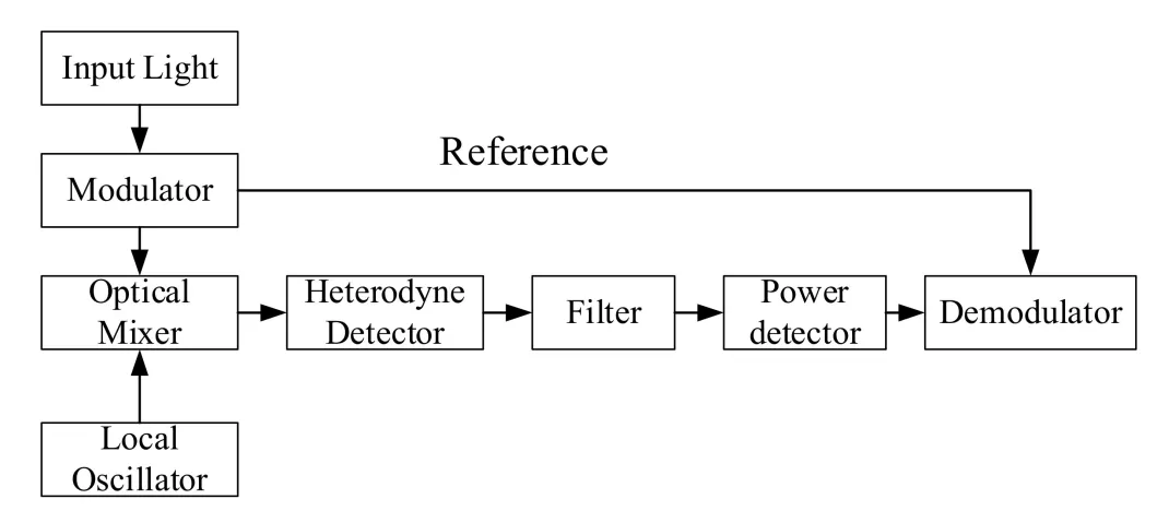 Application of Lock-in Amplifier OE1201 in Absorption Spectroscopy