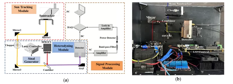 Application of Lock-in Amplifier OE1201 in Absorption Spectroscopy