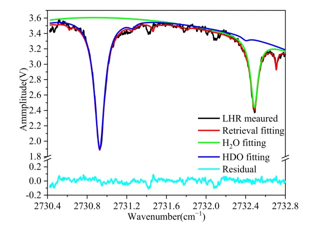 Application of Lock-in Amplifier OE1201 in Absorption Spectroscopy