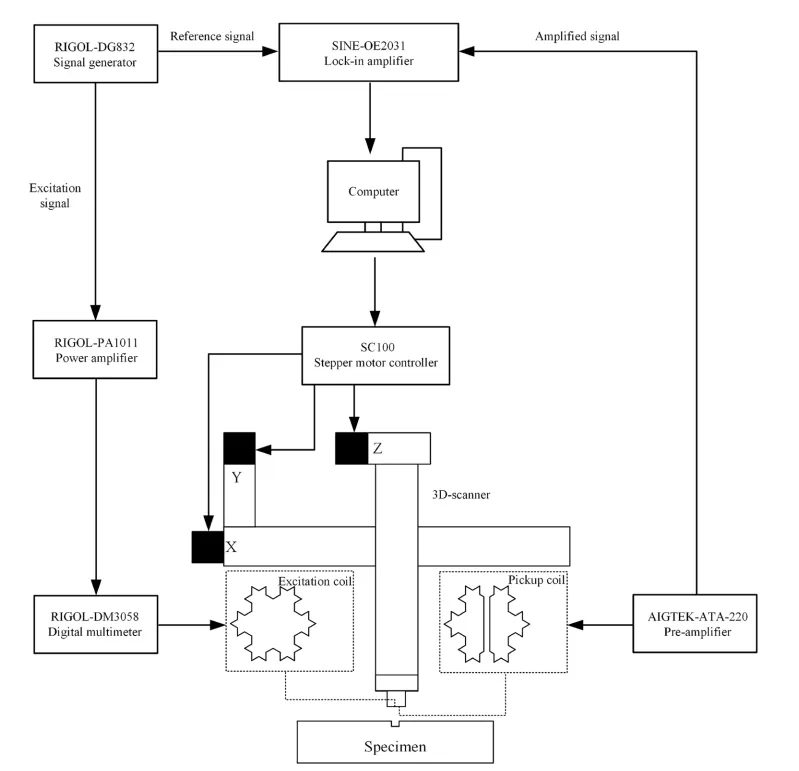 Application of Lock-in Amplifier OE2031 for Eddy Current Non-destructive Testing