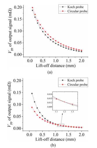 Application of Lock-in Amplifier OE2031 for Eddy Current Non-destructive Testing