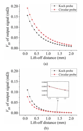 Application of Lock-in Amplifier OE2031 for Eddy Current Non-destructive Testing