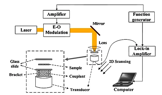 Schematic diagram of the experimental setup of the PA viscoelastic imaging system