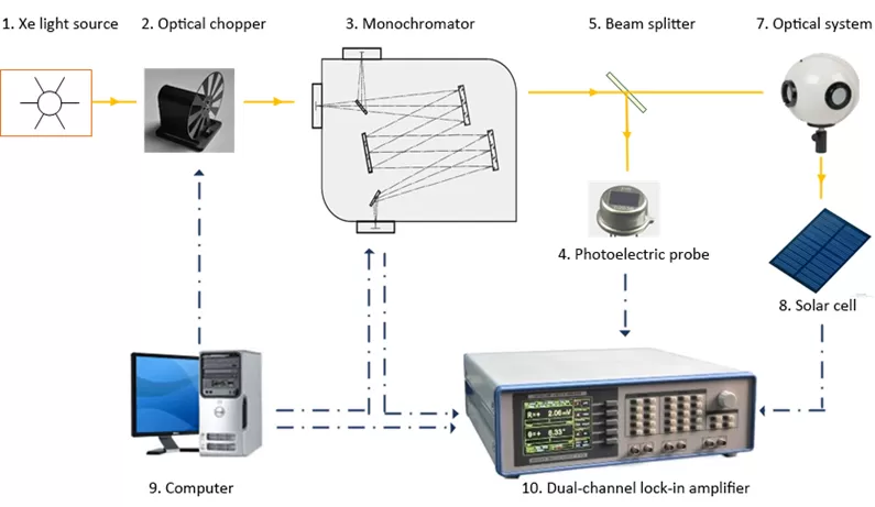 Applications of The Lock-in Amplifier