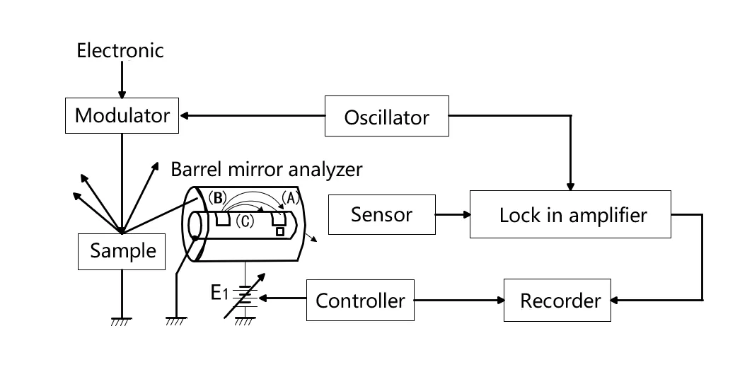 Auger Electron Spectroscopy