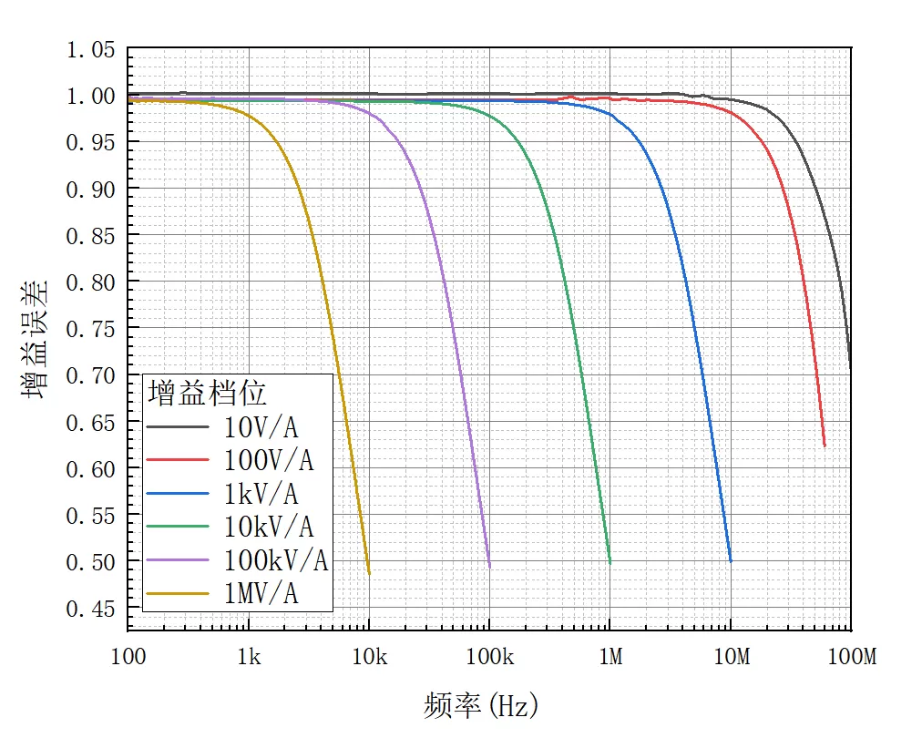 characteristic cureve oe4102 current pre amplifier