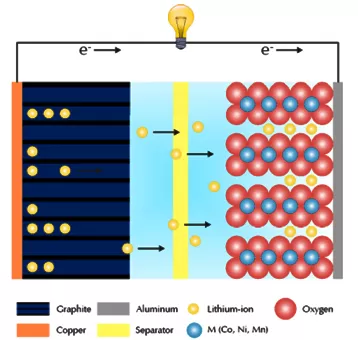 Constant Current Charge/Discharge Method Test