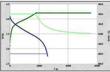 Constant Current Charge/Discharge Method Test