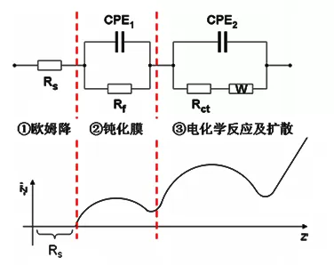 Constant Current Charge/Discharge Method Test