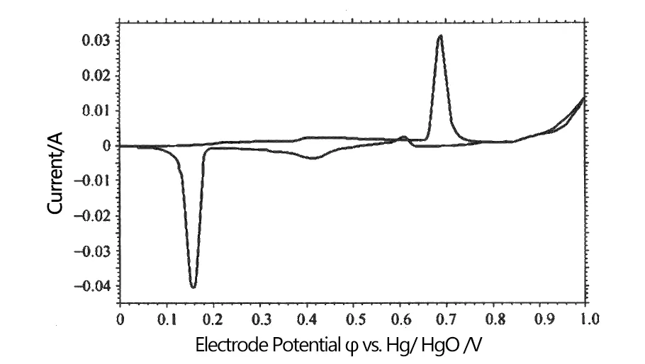 Cyclic Voltammetry to Test Electrochemical Reactions of Metals in Solution