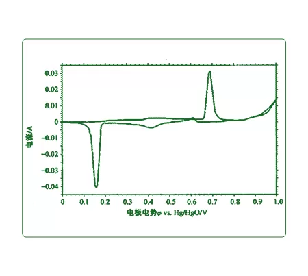 Cyclic Voltammetry to Test Electrochemical Reactions of Metals in Solution