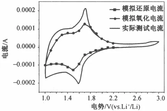 Cyclic Voltammetry To Test Lithium Storage Behaviour Of Electrode Materials With Pseudocapacitor