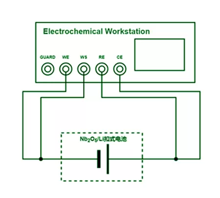 Cyclic Voltammetry To Test Lithium Storage Behaviour Of Electrode Materials With Pseudocapacitor