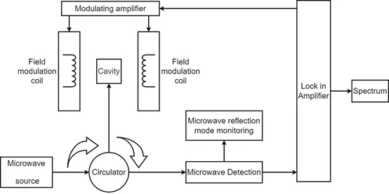 Electron Paramagnetic Resonance Measurement