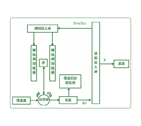 Electron Paramagnetic Resonance Measurement