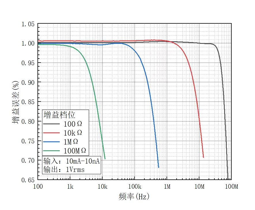 Gain error-frequency curve