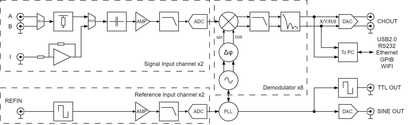 introduction of oe2012 lock in amplifier