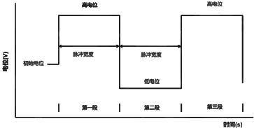 Measurement Of True Surface Area Of Powder Electrodes By The Constant Potential Square Wave Method