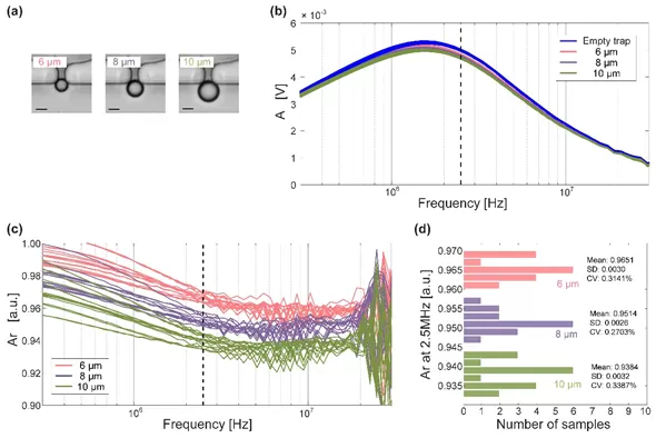 Microfluidic Electrical Impedance Spectroscopy Measurements