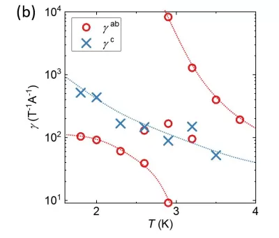 OE1022 Use To Non-Reciprocal Charge Transport In The Topological Kagome Superconductor CsV3Sb5