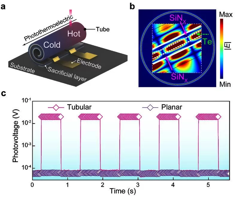 OE1022 Applied to the Measurement of Self-Curling Three-Dimensional Photothermoelectric Detectors