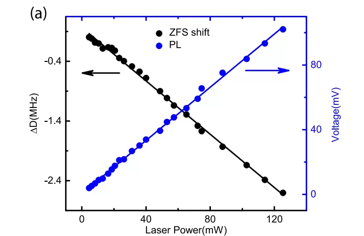 OE1022 in the Study of Quantum Temperature Sensors for Nitrogen Vacancy (NV) in Diamond