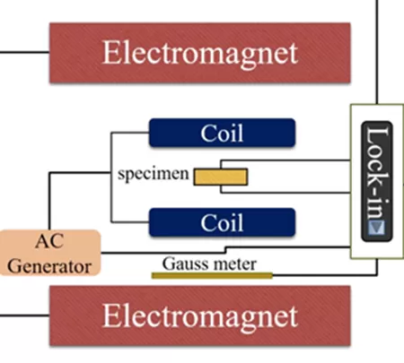 OE1022 Lock-in Amplifier in Single Phase Multi-Ferrite for Material Applications