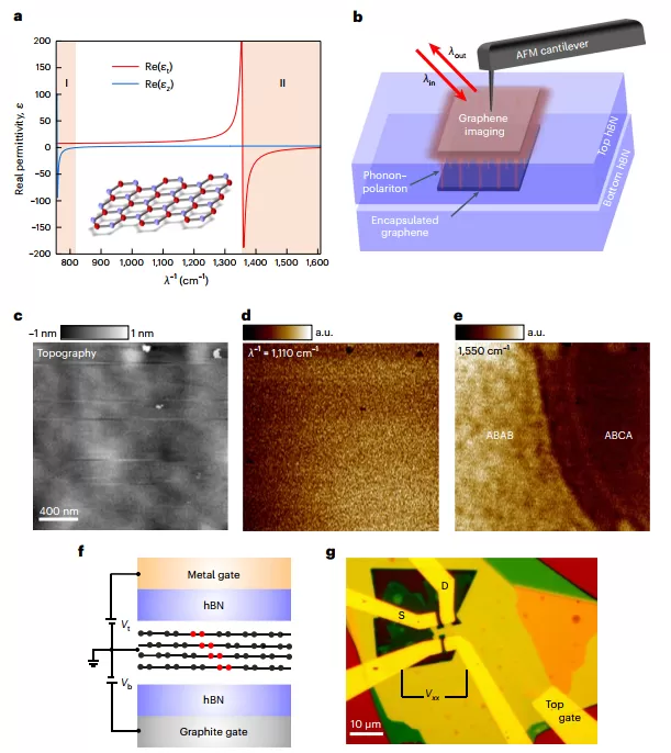 Photon-polariton assisted near-field optical imaging of stacked graphene under hBN coverage