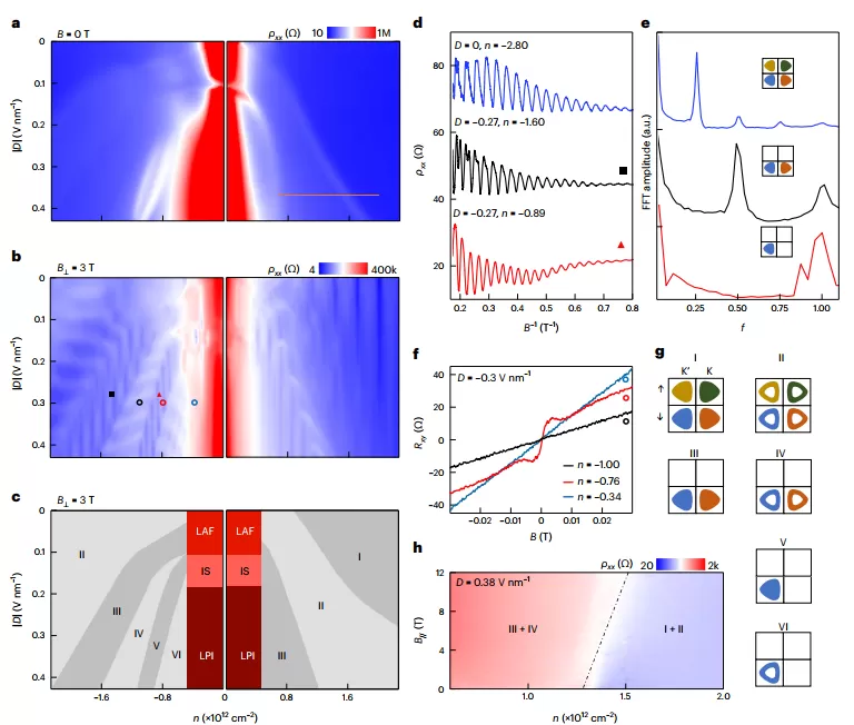 Symmetry-breaking metal in ABCA-4LG