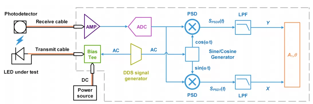 OE2031 Applied to Differential Carrier Lifetime (DLT) Measurement of Light Emitting LEDs