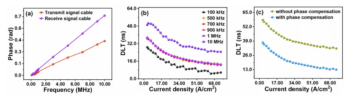 OE2031 Applied to Differential Carrier Lifetime (DLT) Measurement of Light Emitting LEDs