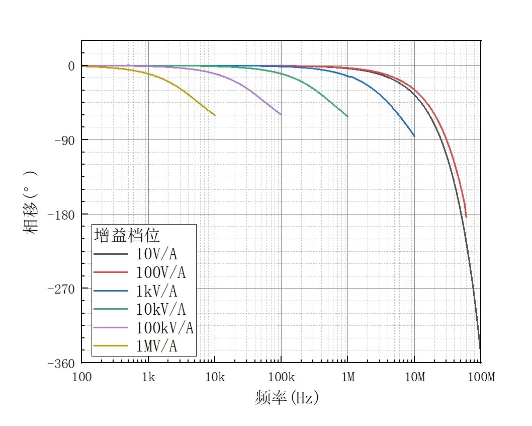 oe4102 current pre amplifier characteristic cureve