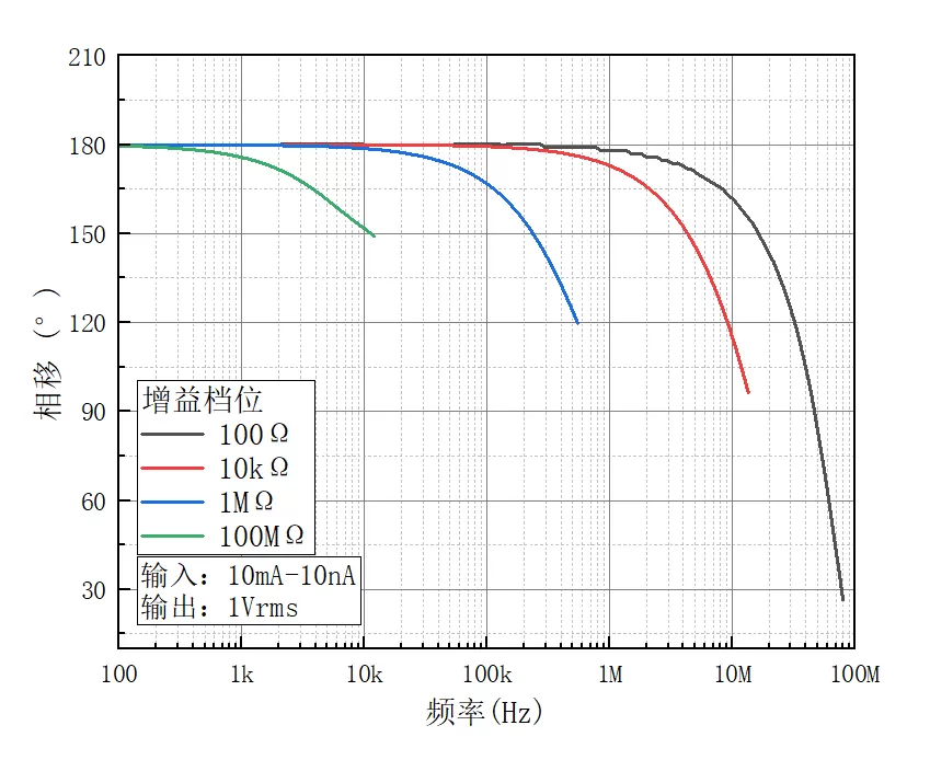Phase shift-frequency curve