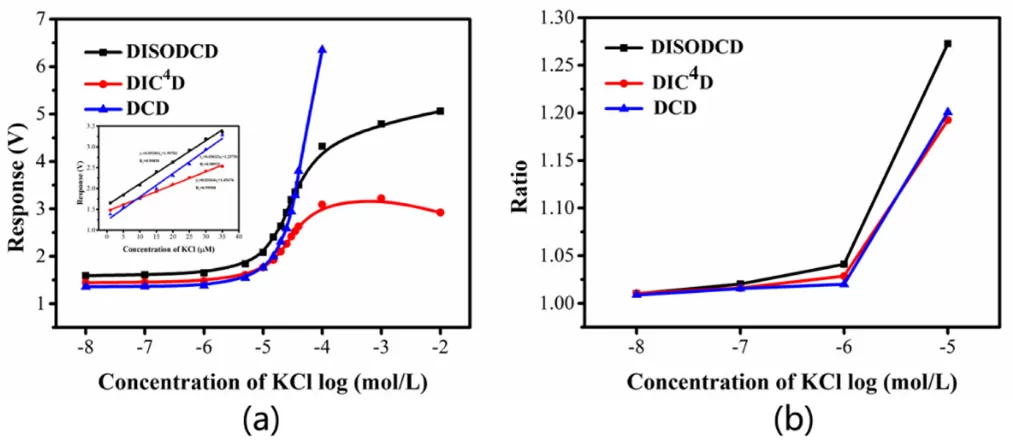 Research on the Lock-in Amplifier OE1022 Applied in Capacitive Coupling Conductivity Detectors