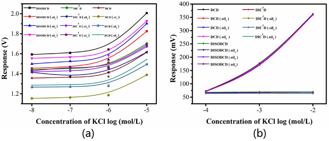 Research on the Lock-in Amplifier OE1022 Applied in Capacitive Coupling Conductivity Detectors