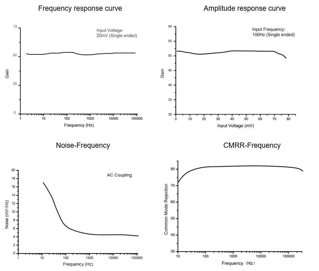 Response Curve